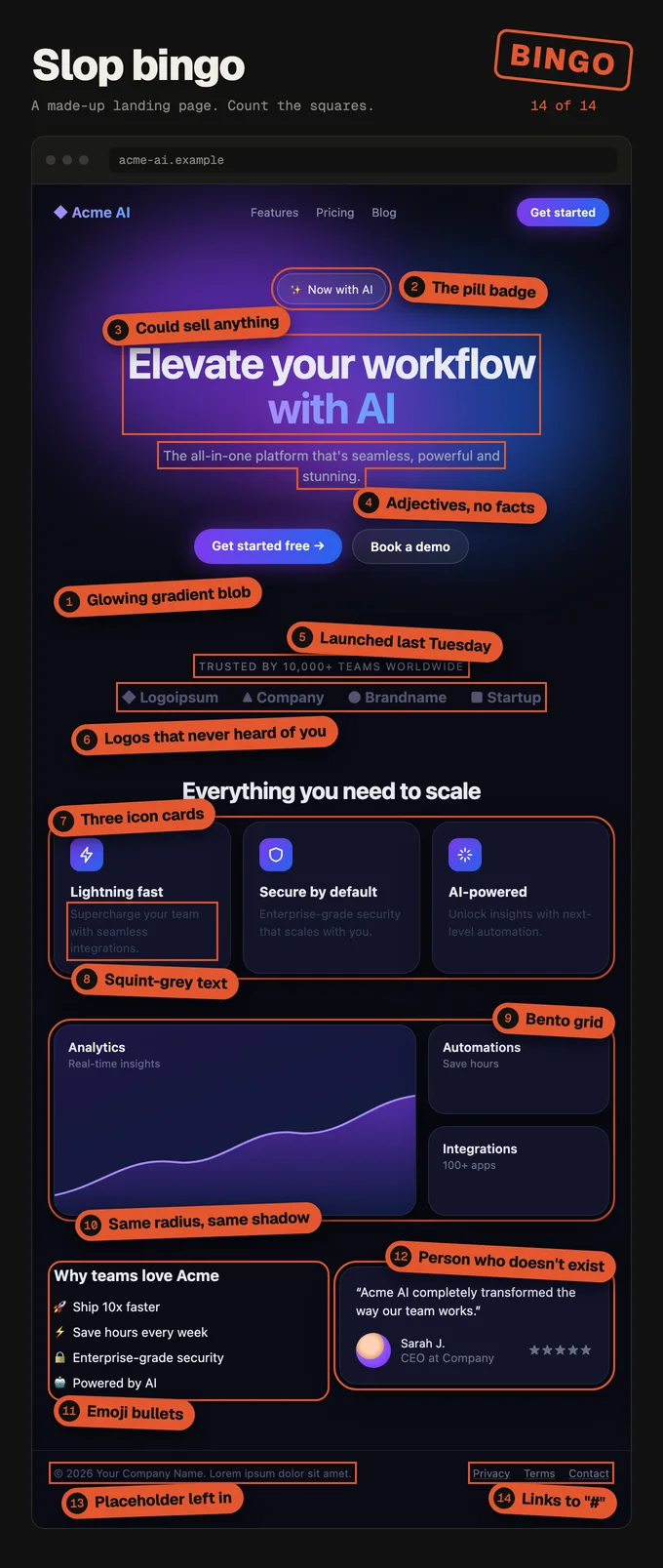 A made-up landing page for “Acme AI” with fourteen slop tells stamped on it like a bingo card: 1, a glowing purple gradient blob. 2, a “Now with AI” pill badge. 3, the headline “Elevate your workflow with AI”. 4, a subtitle made of adjectives. 5, “Trusted by 10,000+ teams worldwide”. 6, a row of placeholder logos. 7, three icon cards. 8, grey text that's hard to read. 9, a bento grid. 10, the same rounded corners and shadow on every box. 11, emoji bullets. 12, a testimonial from a person who doesn't exist. 13, placeholder text in the footer. 14, footer links that go nowhere.
