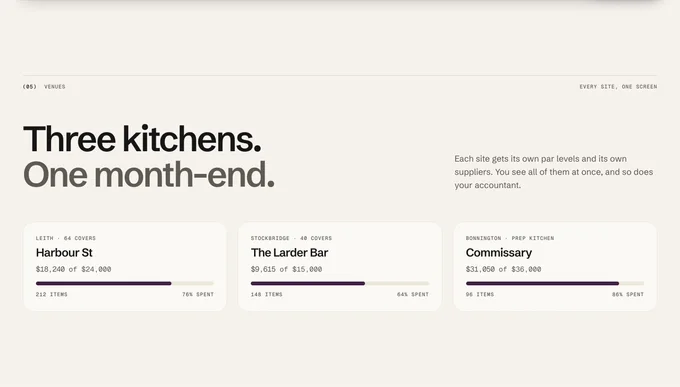 A new Venues section: the rail “(06) Venues, Every site, one screen”, the headline “Three kitchens. One month-end.” and three tiles with each restaurant’s spend, budget and a progress bar