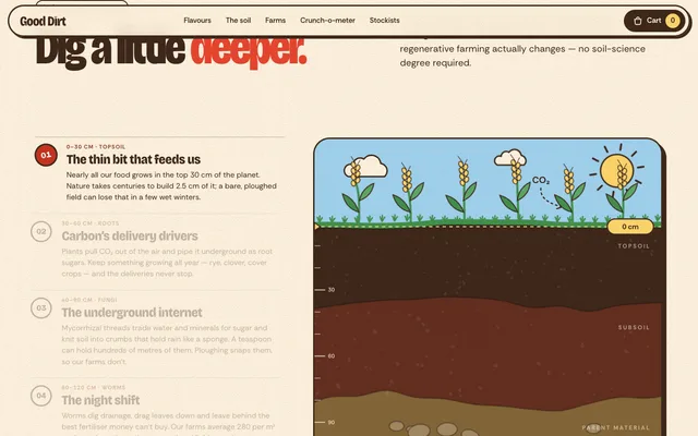 Good Dirt's “Dig a little deeper” section: on the left, four numbered chapters by depth, starting with “0–30 cm, Topsoil: The thin bit that feeds us”; on the right, an illustrated cross-section of a wheat field with the soil layers and a depth ruler beside them.